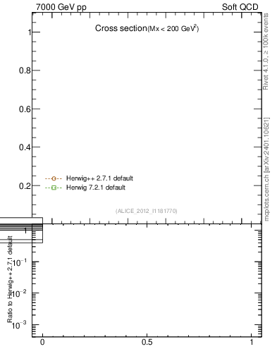 Plot of xsec in 7000 GeV pp collisions