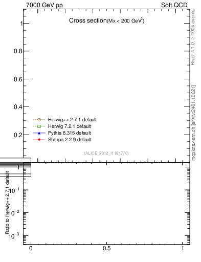 Plot of xsec in 7000 GeV pp collisions