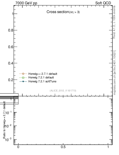 Plot of xsec in 7000 GeV pp collisions