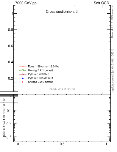 Plot of xsec in 7000 GeV pp collisions