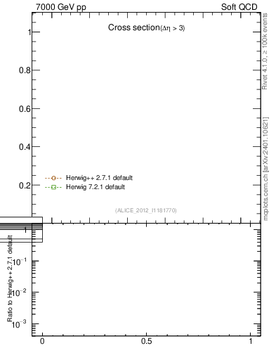 Plot of xsec in 7000 GeV pp collisions