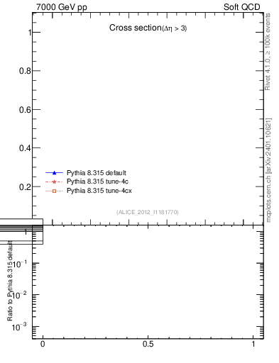Plot of xsec in 7000 GeV pp collisions
