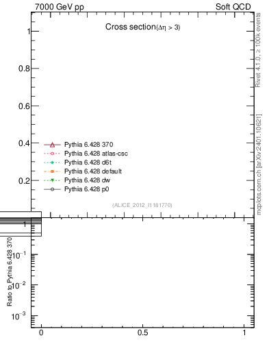 Plot of xsec in 7000 GeV pp collisions