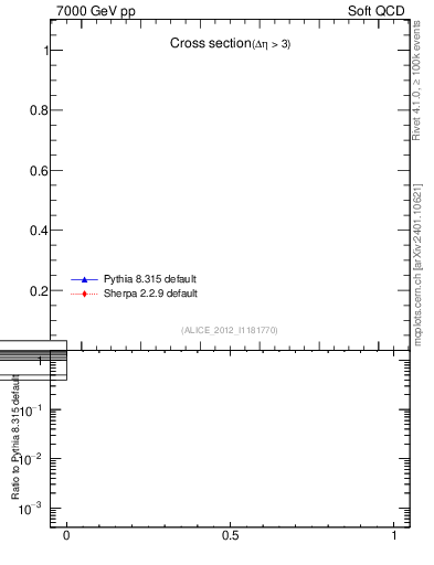 Plot of xsec in 7000 GeV pp collisions