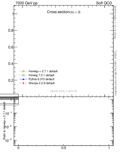 Plot of xsec in 7000 GeV pp collisions