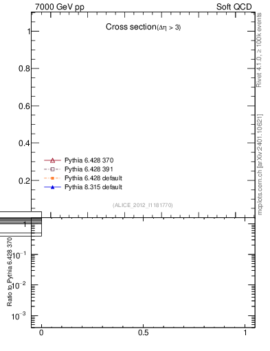 Plot of xsec in 7000 GeV pp collisions