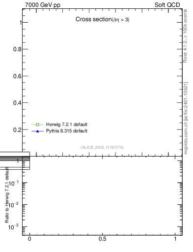 Plot of xsec in 7000 GeV pp collisions