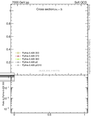 Plot of xsec in 7000 GeV pp collisions
