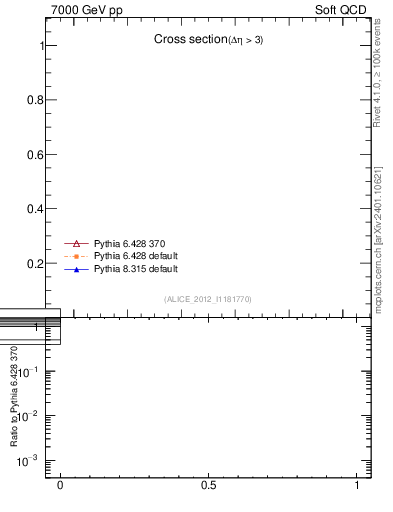 Plot of xsec in 7000 GeV pp collisions