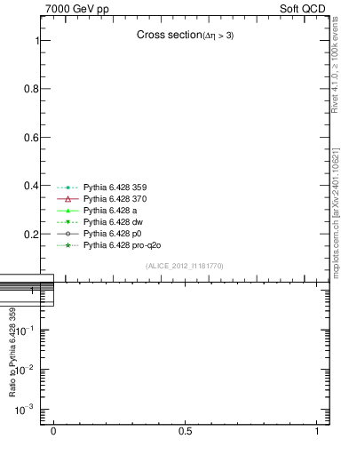 Plot of xsec in 7000 GeV pp collisions