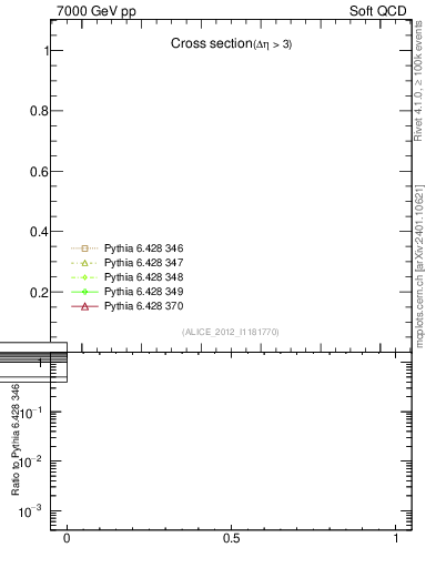 Plot of xsec in 7000 GeV pp collisions