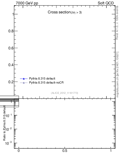 Plot of xsec in 7000 GeV pp collisions