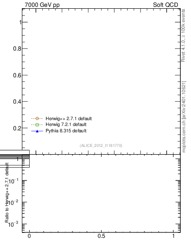 Plot of xsec in 7000 GeV pp collisions