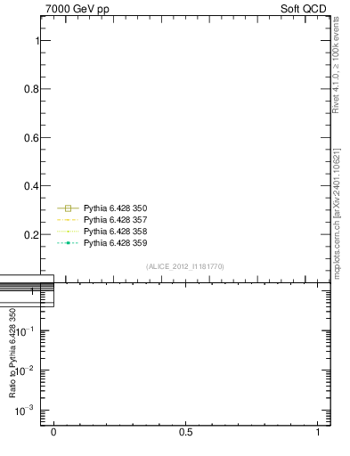 Plot of xsec in 7000 GeV pp collisions