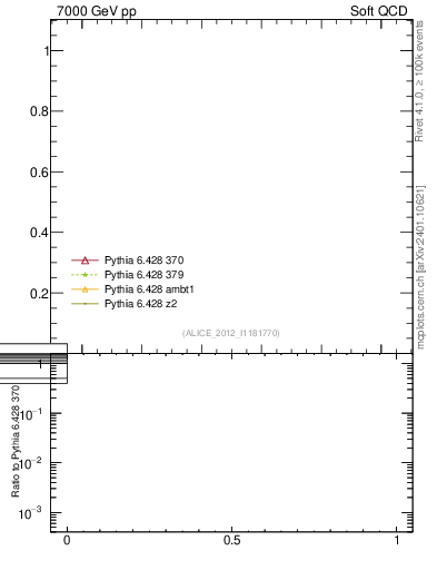 Plot of xsec in 7000 GeV pp collisions