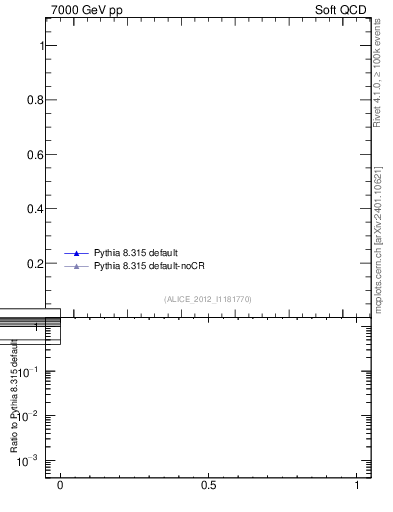 Plot of xsec in 7000 GeV pp collisions