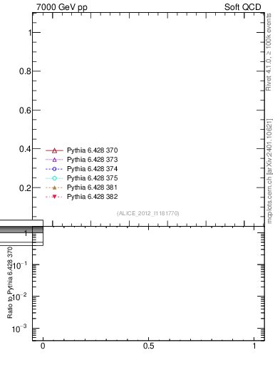 Plot of xsec in 7000 GeV pp collisions