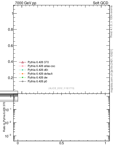 Plot of xsec in 7000 GeV pp collisions