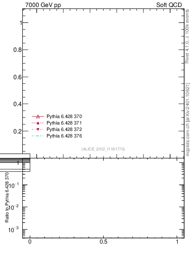 Plot of xsec in 7000 GeV pp collisions