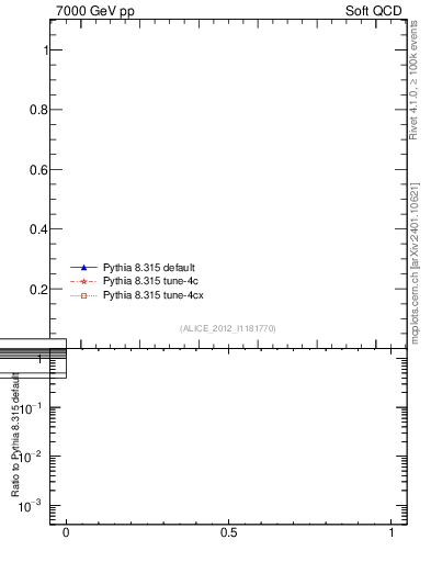Plot of xsec in 7000 GeV pp collisions