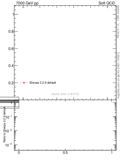 Plot of xsec in 7000 GeV pp collisions