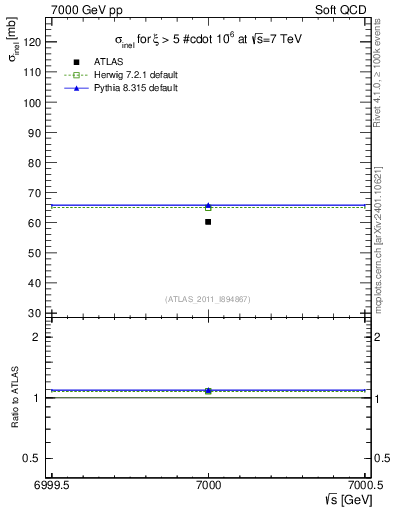 Plot of xsec in 7000 GeV pp collisions