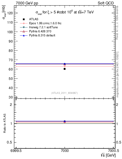 Plot of xsec in 7000 GeV pp collisions