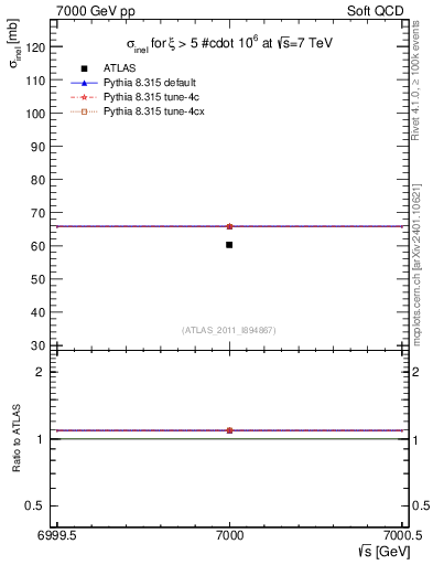 Plot of xsec in 7000 GeV pp collisions