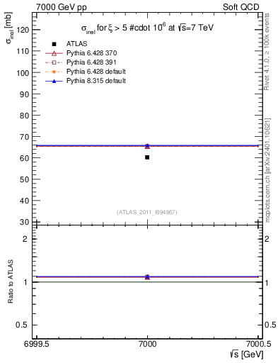 Plot of xsec in 7000 GeV pp collisions