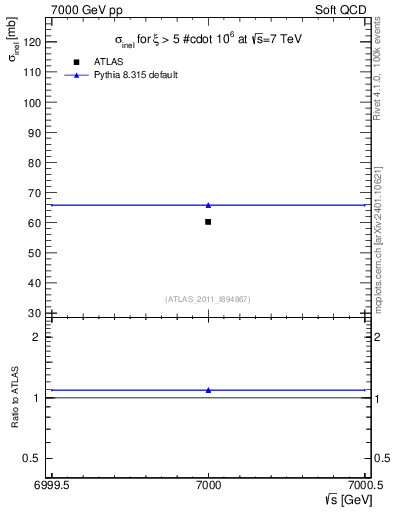 Plot of xsec in 7000 GeV pp collisions