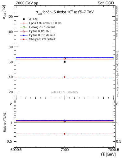 Plot of xsec in 7000 GeV pp collisions