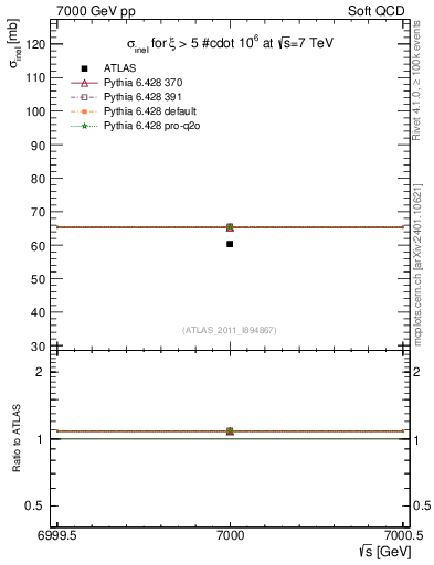 Plot of xsec in 7000 GeV pp collisions