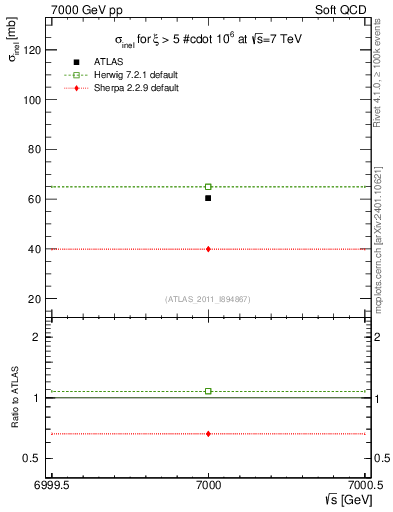 Plot of xsec in 7000 GeV pp collisions