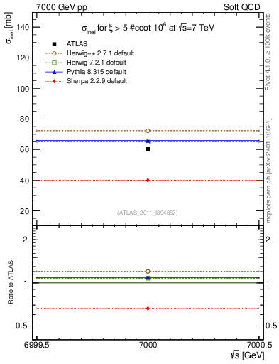Plot of xsec in 7000 GeV pp collisions