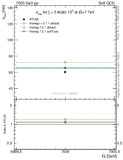 Plot of xsec in 7000 GeV pp collisions