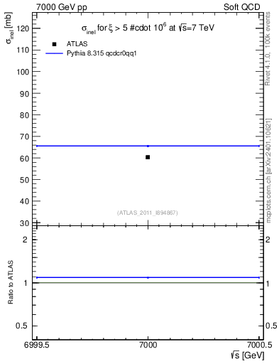 Plot of xsec in 7000 GeV pp collisions