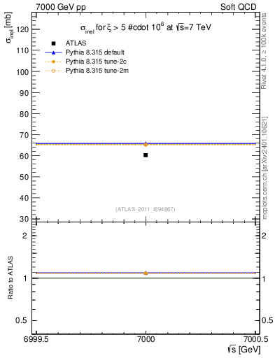Plot of xsec in 7000 GeV pp collisions