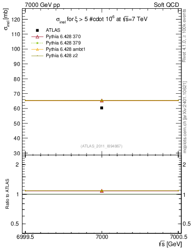 Plot of xsec in 7000 GeV pp collisions