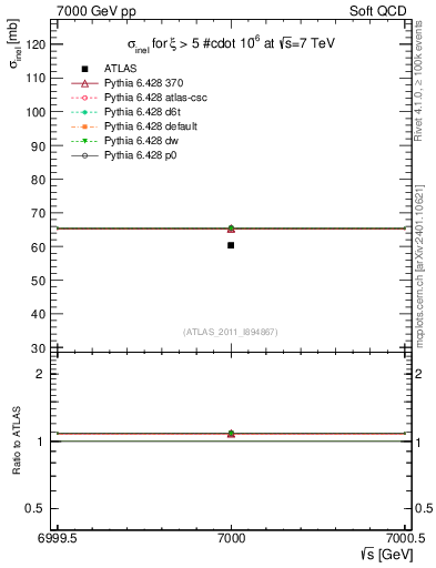 Plot of xsec in 7000 GeV pp collisions