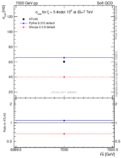 Plot of xsec in 7000 GeV pp collisions