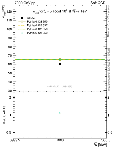 Plot of xsec in 7000 GeV pp collisions