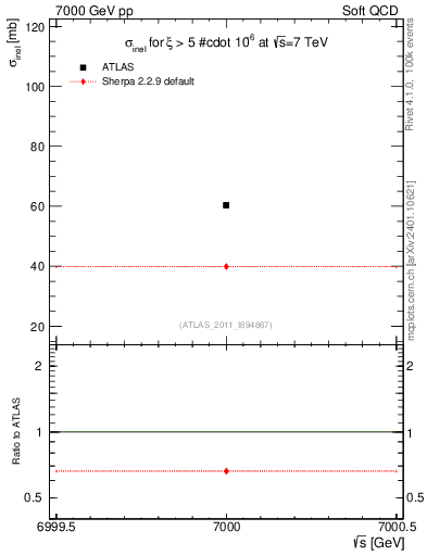 Plot of xsec in 7000 GeV pp collisions