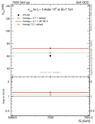 Plot of xsec in 7000 GeV pp collisions