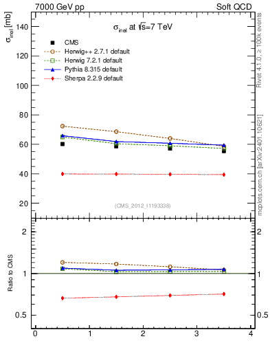 Plot of xsec in 7000 GeV pp collisions