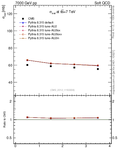 Plot of xsec in 7000 GeV pp collisions