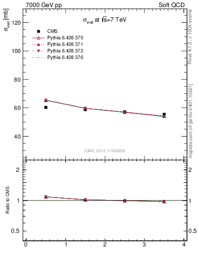 Plot of xsec in 7000 GeV pp collisions