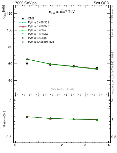 Plot of xsec in 7000 GeV pp collisions