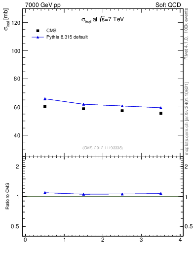 Plot of xsec in 7000 GeV pp collisions