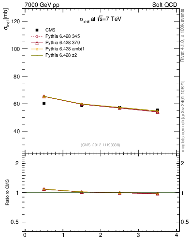 Plot of xsec in 7000 GeV pp collisions