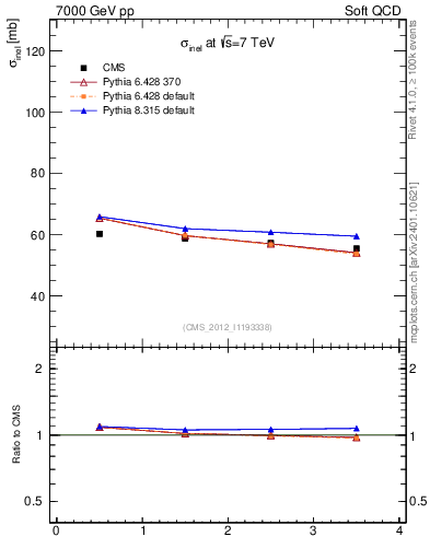 Plot of xsec in 7000 GeV pp collisions